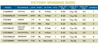 St Croix Victory Spinning Rod VTS710MLXF 1.77-10.6g - 